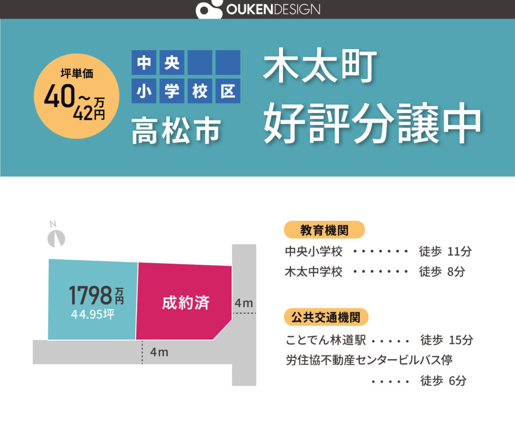 Teal banner map showing a property layout with an orange circle of prices (40–42万円) and blue grid blocks labeled 中央小学校区, plus large Japanese text indicating 木太町 and 高松市, conveying district information for a real estate listing.