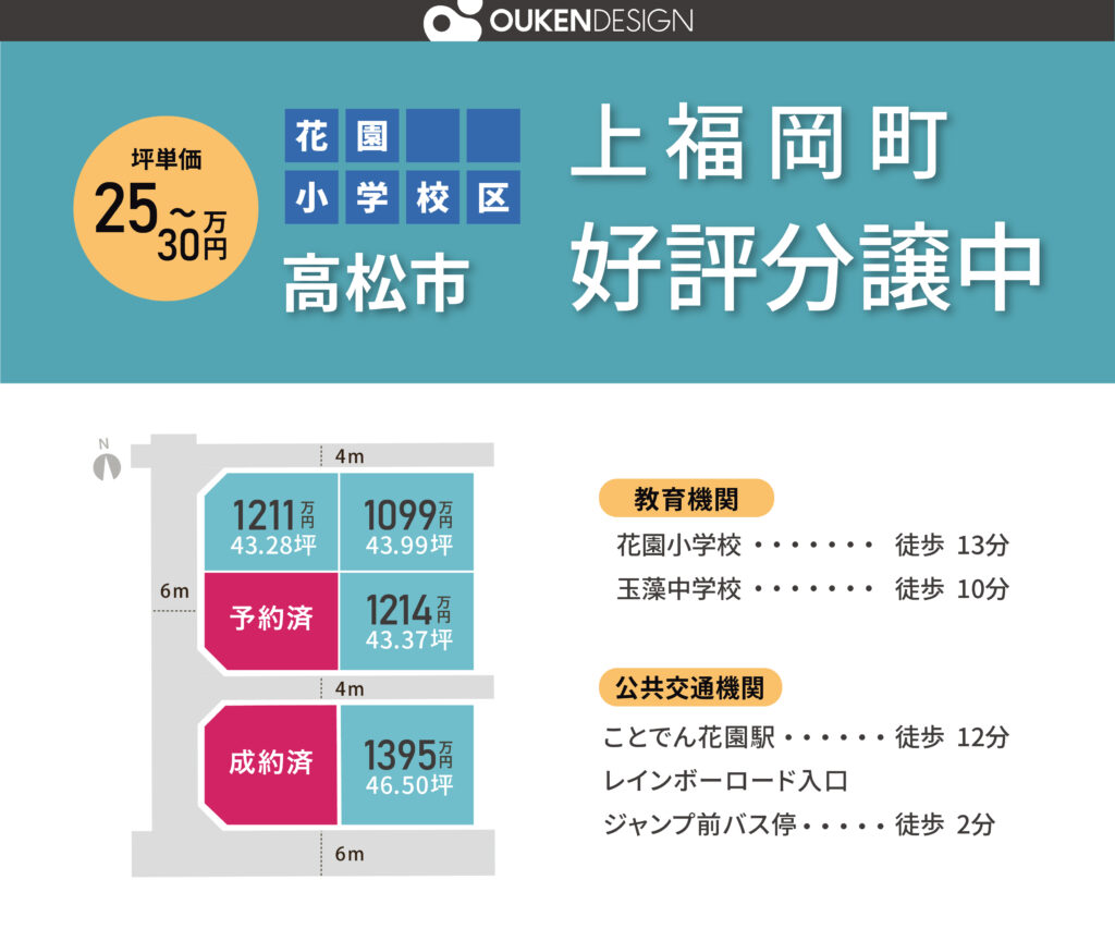Teal advertisement banner showing price per tsubo 25–30万円 in a round orange circle, district name 花園小学校区 and city name 高松市, plus large white Japanese text announcing 好評分譲中.
